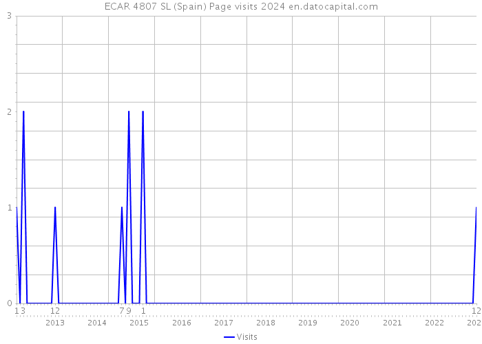 ECAR 4807 SL (Spain) Page visits 2024 