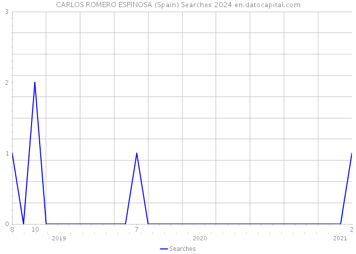 CARLOS ROMERO ESPINOSA (Spain) Searches 2024 