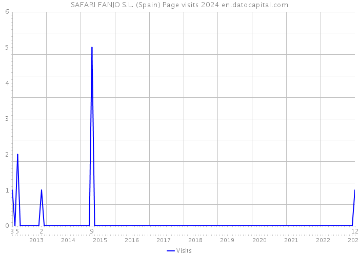 SAFARI FANJO S.L. (Spain) Page visits 2024 