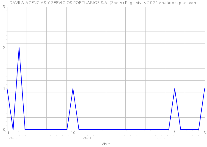 DAVILA AGENCIAS Y SERVICIOS PORTUARIOS S.A. (Spain) Page visits 2024 