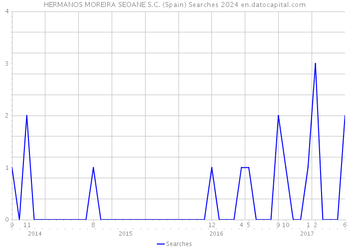 HERMANOS MOREIRA SEOANE S.C. (Spain) Searches 2024 