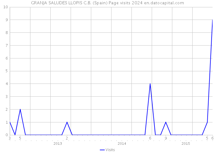 GRANJA SALUDES LLOPIS C.B. (Spain) Page visits 2024 