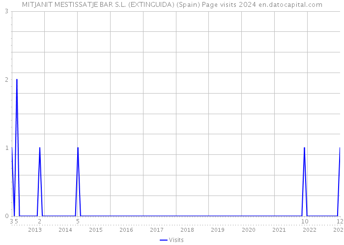 MITJANIT MESTISSATJE BAR S.L. (EXTINGUIDA) (Spain) Page visits 2024 