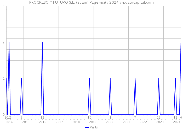 PROGRESO Y FUTURO S.L. (Spain) Page visits 2024 