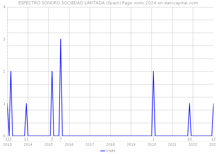 ESPECTRO SONORO SOCIEDAD LIMITADA (Spain) Page visits 2024 