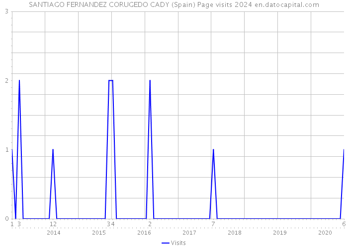 SANTIAGO FERNANDEZ CORUGEDO CADY (Spain) Page visits 2024 