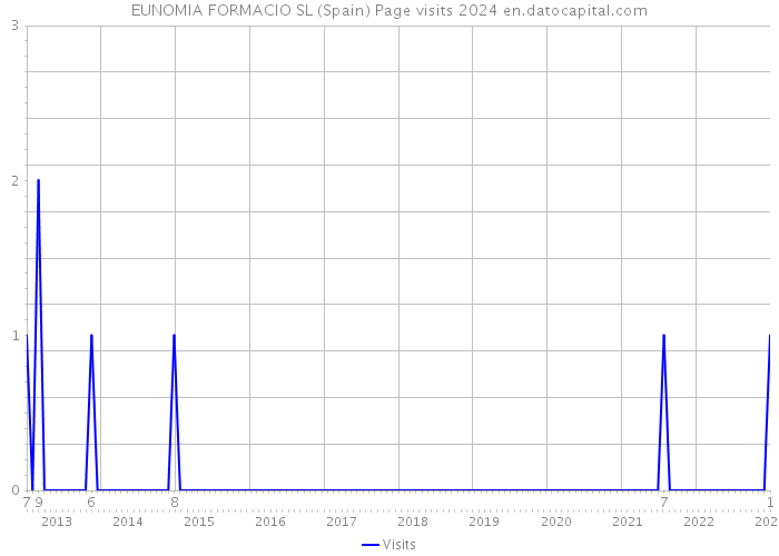 EUNOMIA FORMACIO SL (Spain) Page visits 2024 