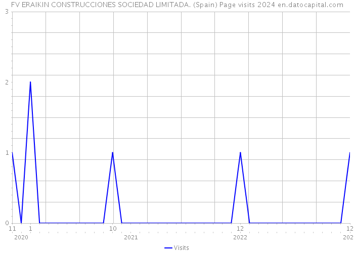 FV ERAIKIN CONSTRUCCIONES SOCIEDAD LIMITADA. (Spain) Page visits 2024 