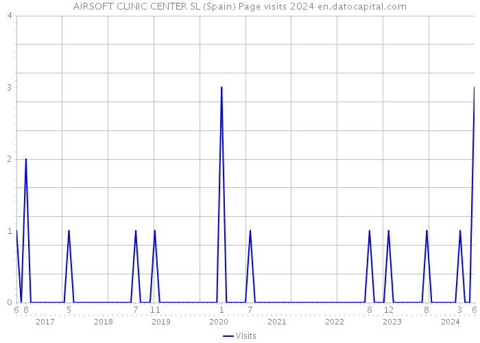 AIRSOFT CLINIC CENTER SL (Spain) Page visits 2024 