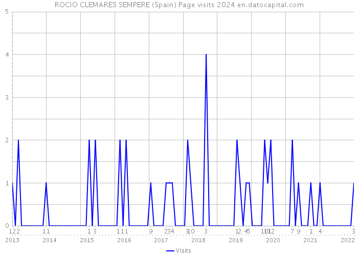 ROCIO CLEMARES SEMPERE (Spain) Page visits 2024 