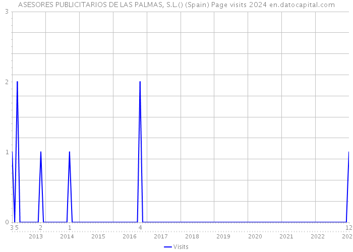ASESORES PUBLICITARIOS DE LAS PALMAS, S.L.() (Spain) Page visits 2024 