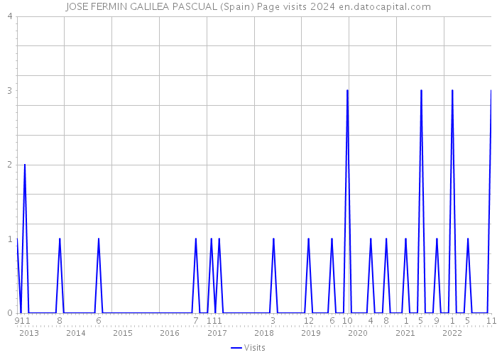 JOSE FERMIN GALILEA PASCUAL (Spain) Page visits 2024 