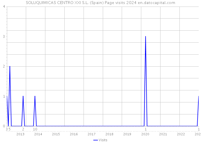 SOLUQUIMICAS CENTRO XXI S.L. (Spain) Page visits 2024 