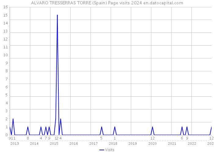 ALVARO TRESSERRAS TORRE (Spain) Page visits 2024 