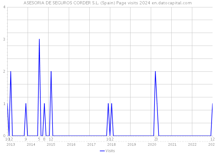 ASESORIA DE SEGUROS CORDER S.L. (Spain) Page visits 2024 