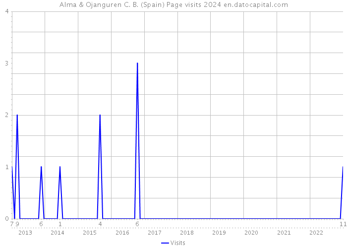 Alma & Ojanguren C. B. (Spain) Page visits 2024 