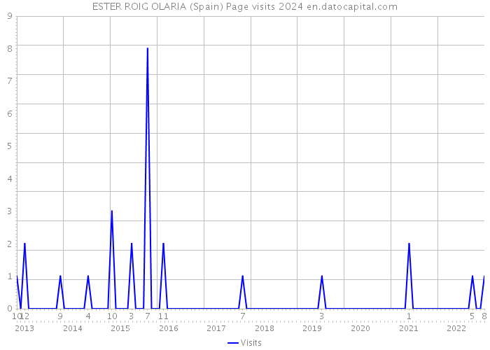 ESTER ROIG OLARIA (Spain) Page visits 2024 