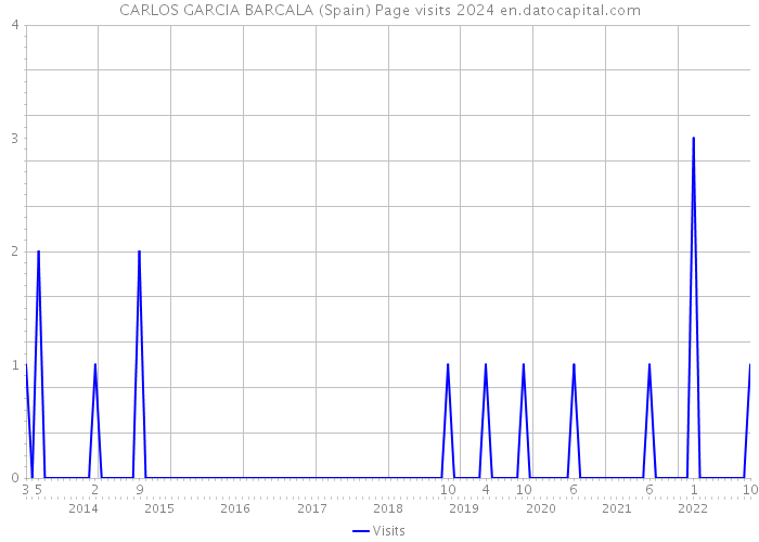 CARLOS GARCIA BARCALA (Spain) Page visits 2024 