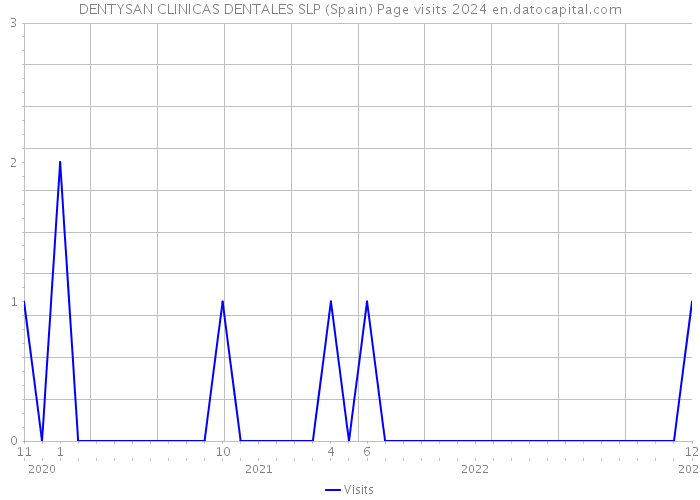 DENTYSAN CLINICAS DENTALES SLP (Spain) Page visits 2024 