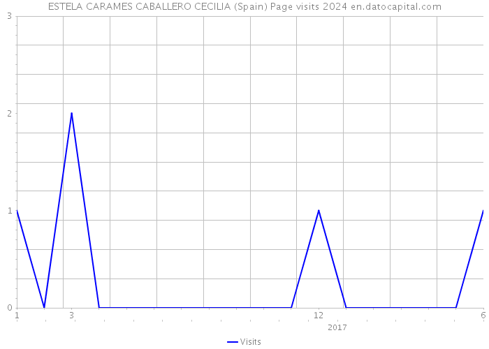 ESTELA CARAMES CABALLERO CECILIA (Spain) Page visits 2024 