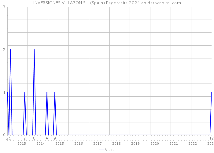INVERSIONES VILLAZON SL. (Spain) Page visits 2024 