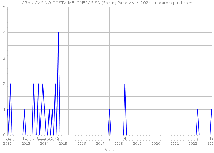 GRAN CASINO COSTA MELONERAS SA (Spain) Page visits 2024 