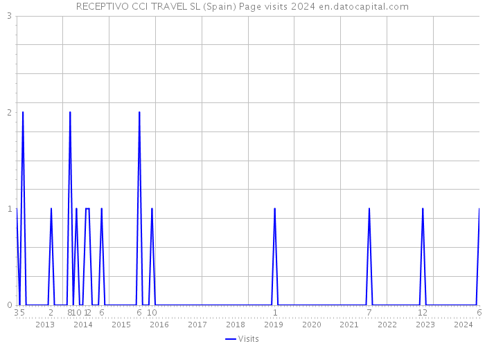 RECEPTIVO CCI TRAVEL SL (Spain) Page visits 2024 