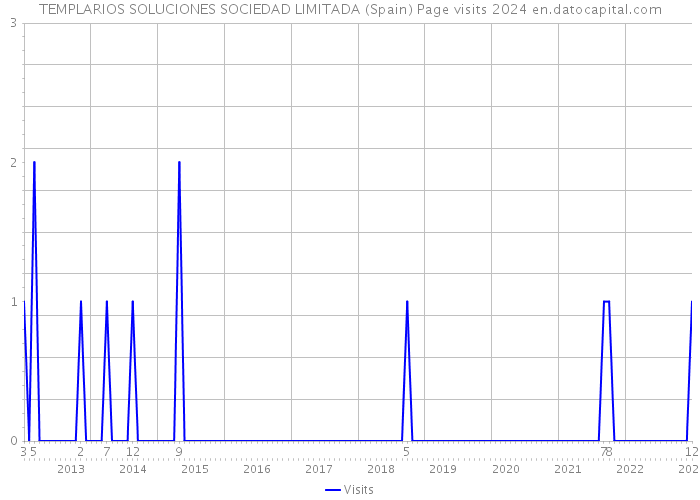TEMPLARIOS SOLUCIONES SOCIEDAD LIMITADA (Spain) Page visits 2024 