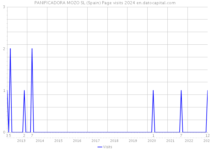 PANIFICADORA MOZO SL (Spain) Page visits 2024 
