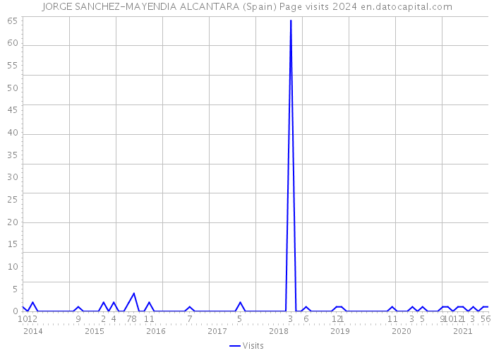 JORGE SANCHEZ-MAYENDIA ALCANTARA (Spain) Page visits 2024 