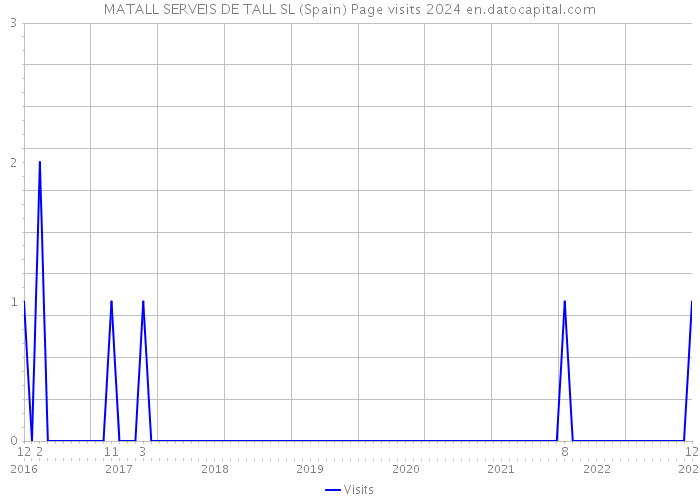 MATALL SERVEIS DE TALL SL (Spain) Page visits 2024 