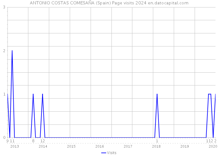 ANTONIO COSTAS COMESAÑA (Spain) Page visits 2024 