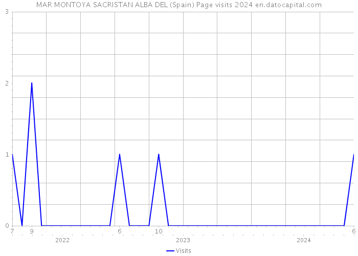 MAR MONTOYA SACRISTAN ALBA DEL (Spain) Page visits 2024 