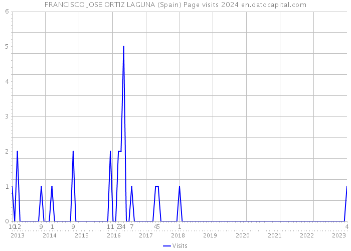 FRANCISCO JOSE ORTIZ LAGUNA (Spain) Page visits 2024 