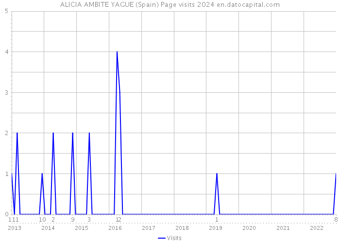 ALICIA AMBITE YAGUE (Spain) Page visits 2024 