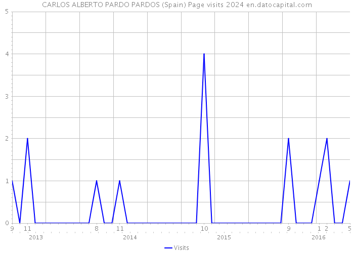 CARLOS ALBERTO PARDO PARDOS (Spain) Page visits 2024 