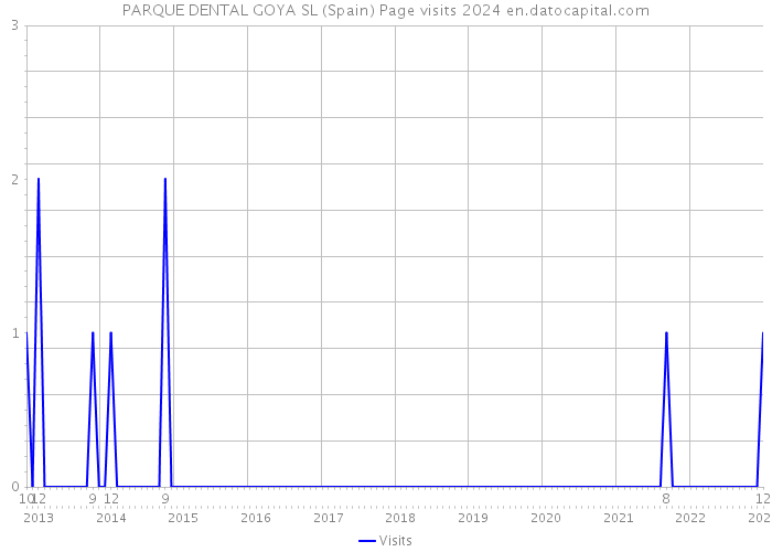 PARQUE DENTAL GOYA SL (Spain) Page visits 2024 