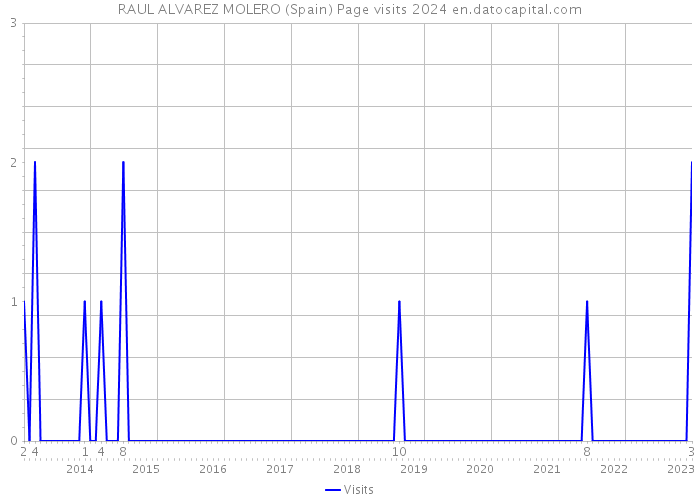 RAUL ALVAREZ MOLERO (Spain) Page visits 2024 