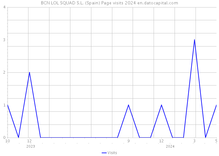 BCN LOL SQUAD S.L. (Spain) Page visits 2024 