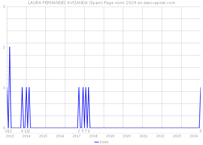 LAURA FERNANDEZ AVIZANDA (Spain) Page visits 2024 