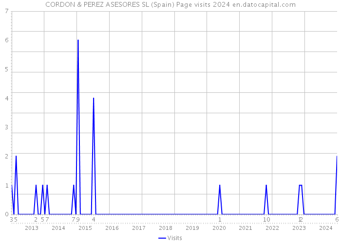 CORDON & PEREZ ASESORES SL (Spain) Page visits 2024 
