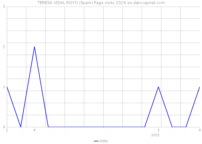 TERESA VIDAL ROYO (Spain) Page visits 2024 