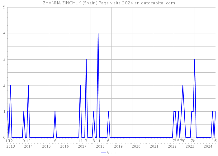 ZHANNA ZINCHUK (Spain) Page visits 2024 