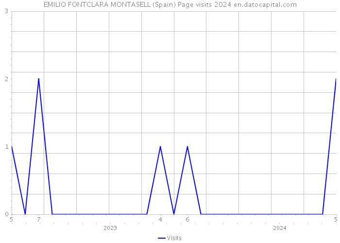 EMILIO FONTCLARA MONTASELL (Spain) Page visits 2024 