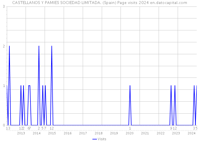 CASTELLANOS Y PAMIES SOCIEDAD LIMITADA. (Spain) Page visits 2024 