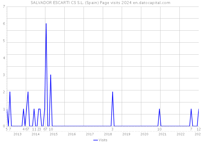 SALVADOR ESCARTI CS S.L. (Spain) Page visits 2024 