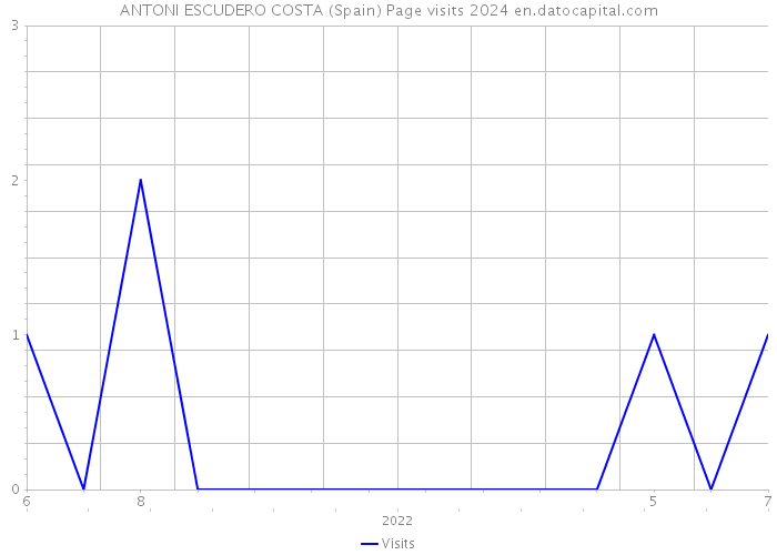 ANTONI ESCUDERO COSTA (Spain) Page visits 2024 