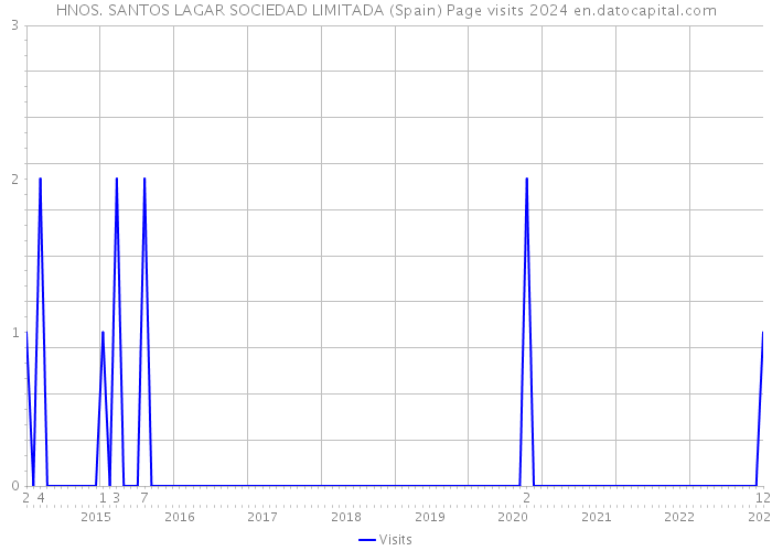 HNOS. SANTOS LAGAR SOCIEDAD LIMITADA (Spain) Page visits 2024 
