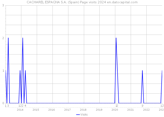 CACHAREL ESPAGNA S.A. (Spain) Page visits 2024 