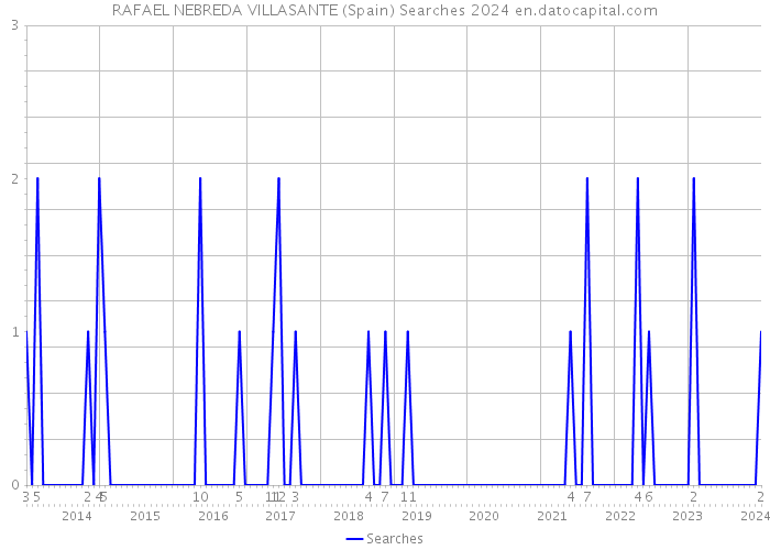 RAFAEL NEBREDA VILLASANTE (Spain) Searches 2024 